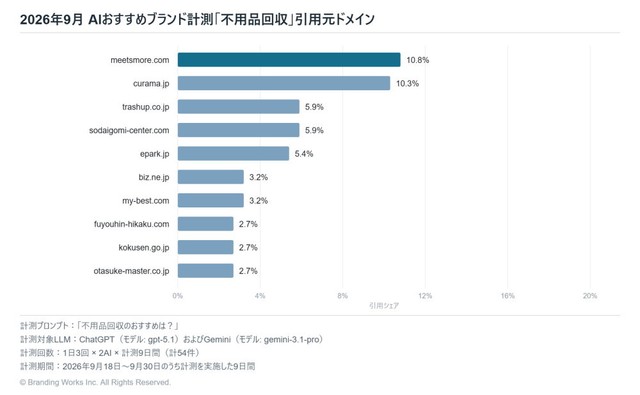 不用品回収サービスのAIの引用元ドメイン（株式会社ブランディングワークス調べ）