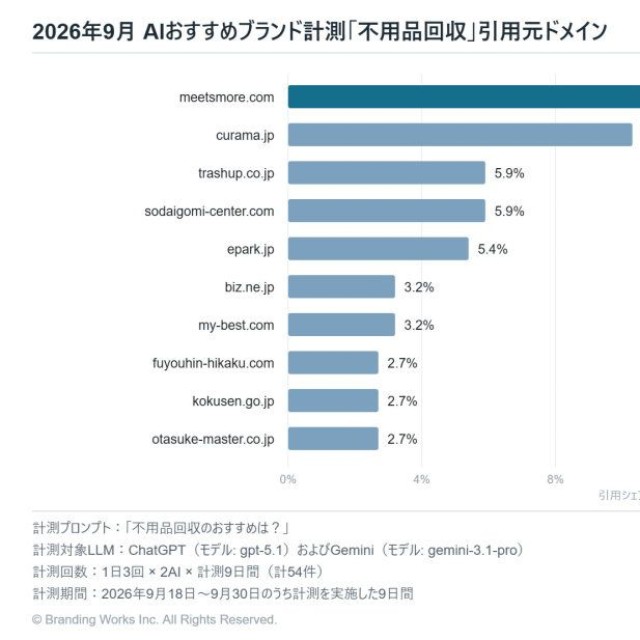不用品回収サービスのAIの引用元ドメイン（株式会社ブランディングワークス調べ）