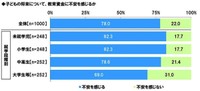 子どもの将来について、教育資金に不安を感じるか（提供画像）
