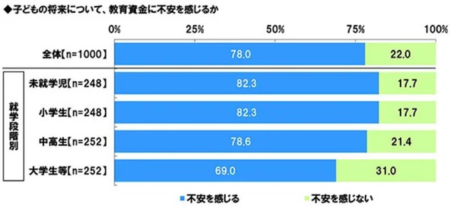 子どもの将来について、教育資金に不安を感じるか（提供画像）
