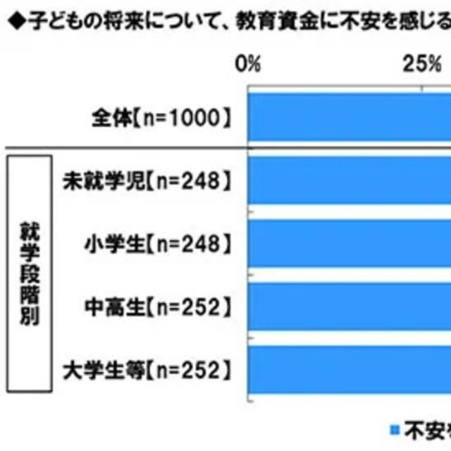 子どもの将来について、教育資金に不安を感じるか（提供画像）
