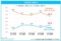 今後希望する働き方（提供画像）
