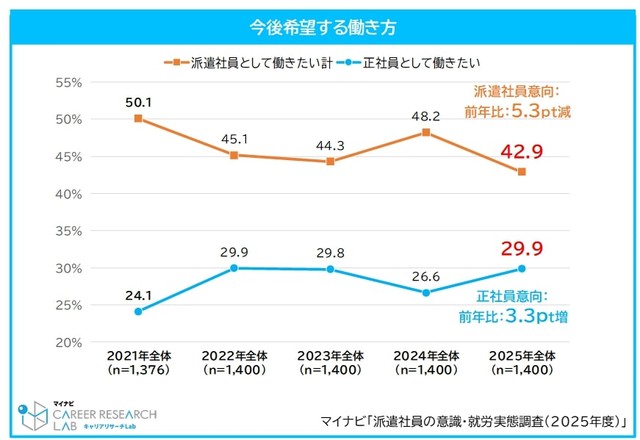今後希望する働き方（提供画像）