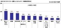 はじめてのマイカー購入のきっかけ※複数回答形式（提供画像）
