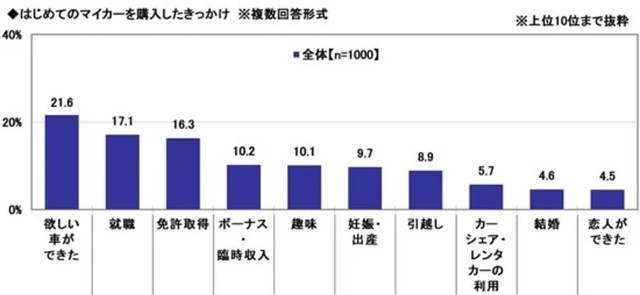 はじめてのマイカー購入のきっかけ※複数回答形式（提供画像）

