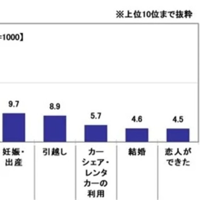 はじめてのマイカー購入のきっかけ※複数回答形式（提供画像）

