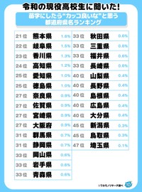 苗字にしたら”カッコ良いな”と思う都道府県21位～47位（提供画像）