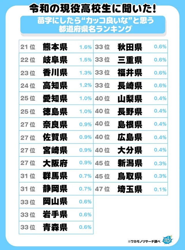 苗字にしたら”カッコ良いな”と思う都道府県21位～47位（提供画像）