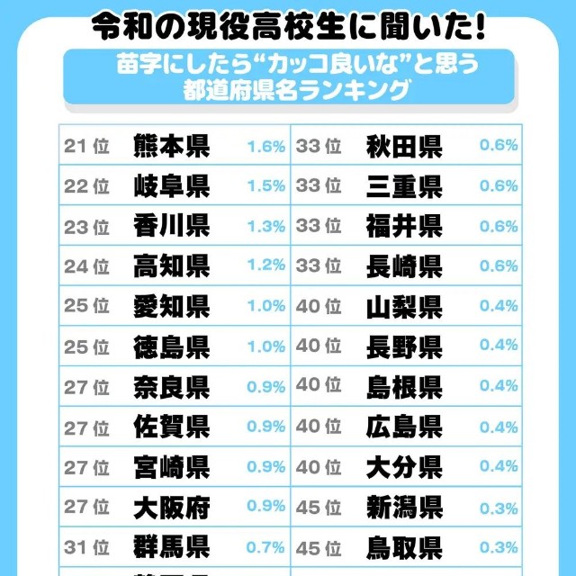 苗字にしたら”カッコ良いな”と思う都道府県21位～47位（提供画像）