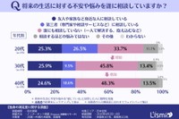 【未婚者】不安や悩みの相談状況（提供画像）