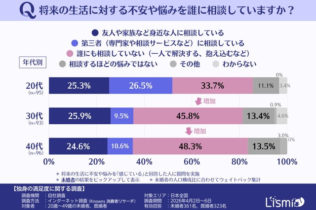 【未婚者】不安や悩みの相談状況（提供画像）