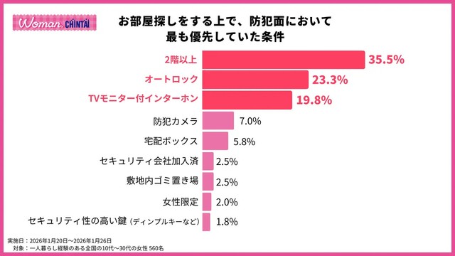 お部屋探しをする上で、防犯面において最も優先していた条件（提供画像）
