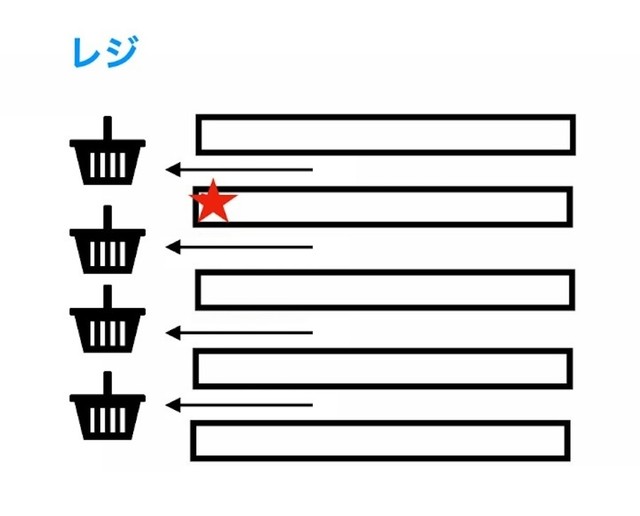 青鬼さんが放置商品を見かけたのは、レジ待機列横の陳列棚の「レジにもっとも近い場所」（★印）だったそう（画像：筆者作成）