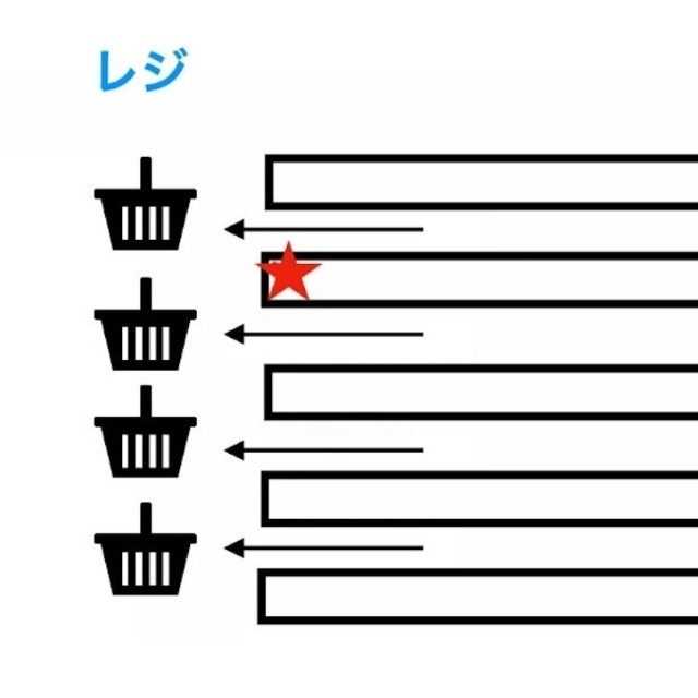 青鬼さんが放置商品を見かけたのは、レジ待機列横の陳列棚の「レジにもっとも近い場所」（★印）だったそう（画像：筆者作成）