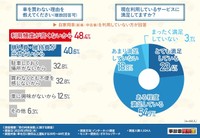 車を買わない理由／現在利用しているサービスに満足していますか？（提供画像）