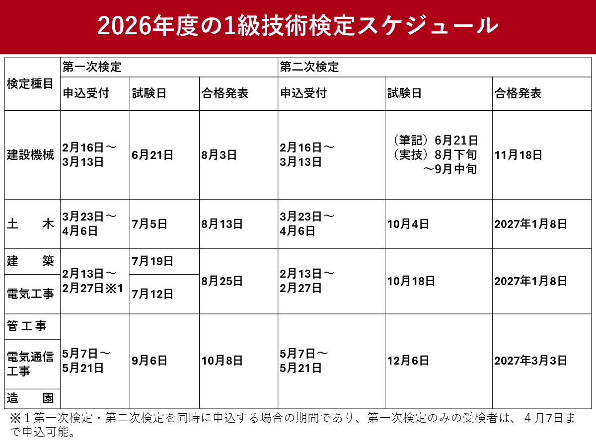 技術検定、2026年度の試験日程一覧　試験地に甲府・長野・和歌山を追加