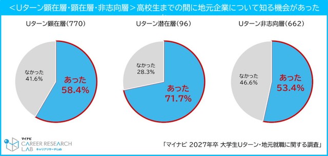 【Uターン顕在層・顕在層・非志向層】高校生までの間に地元企業について知る機会があったか（提供画像）