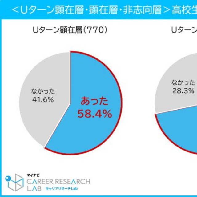 【Uターン顕在層・顕在層・非志向層】高校生までの間に地元企業について知る機会があったか（提供画像）