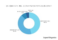 現在、メンタルケアは十分にできていると思いますか？（提供画像）