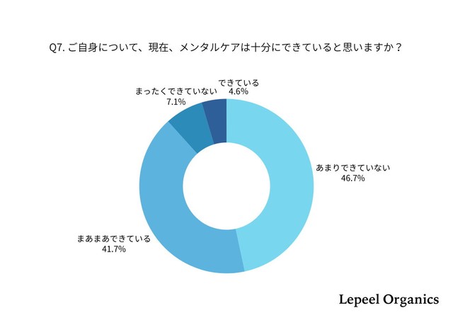 現在、メンタルケアは十分にできていると思いますか？（提供画像）