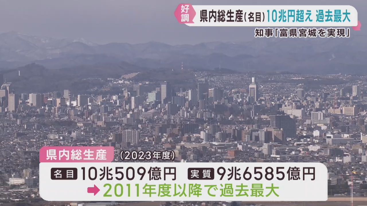 宮城県の県内総生産　２０２３年度で１０兆円余りと過去最多に