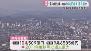 宮城県の県内総生産　２０２３年度で１０兆円余りと過去最多に