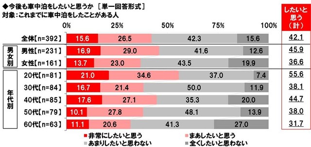 今後も車中泊をしたいと思うか（ホンダアクセス調べ）