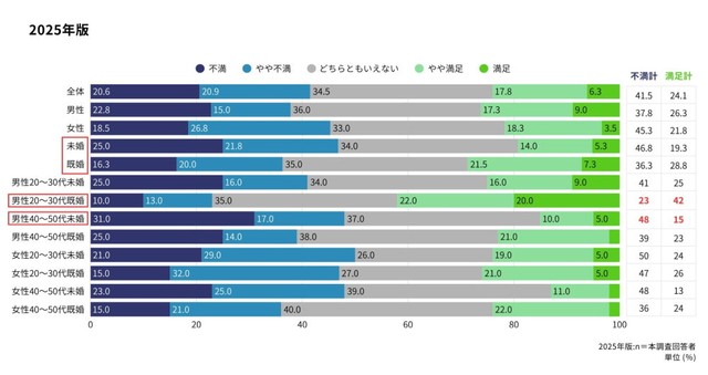 【2025年版】現在の収入について、どの程度満足していますか（提供画像）