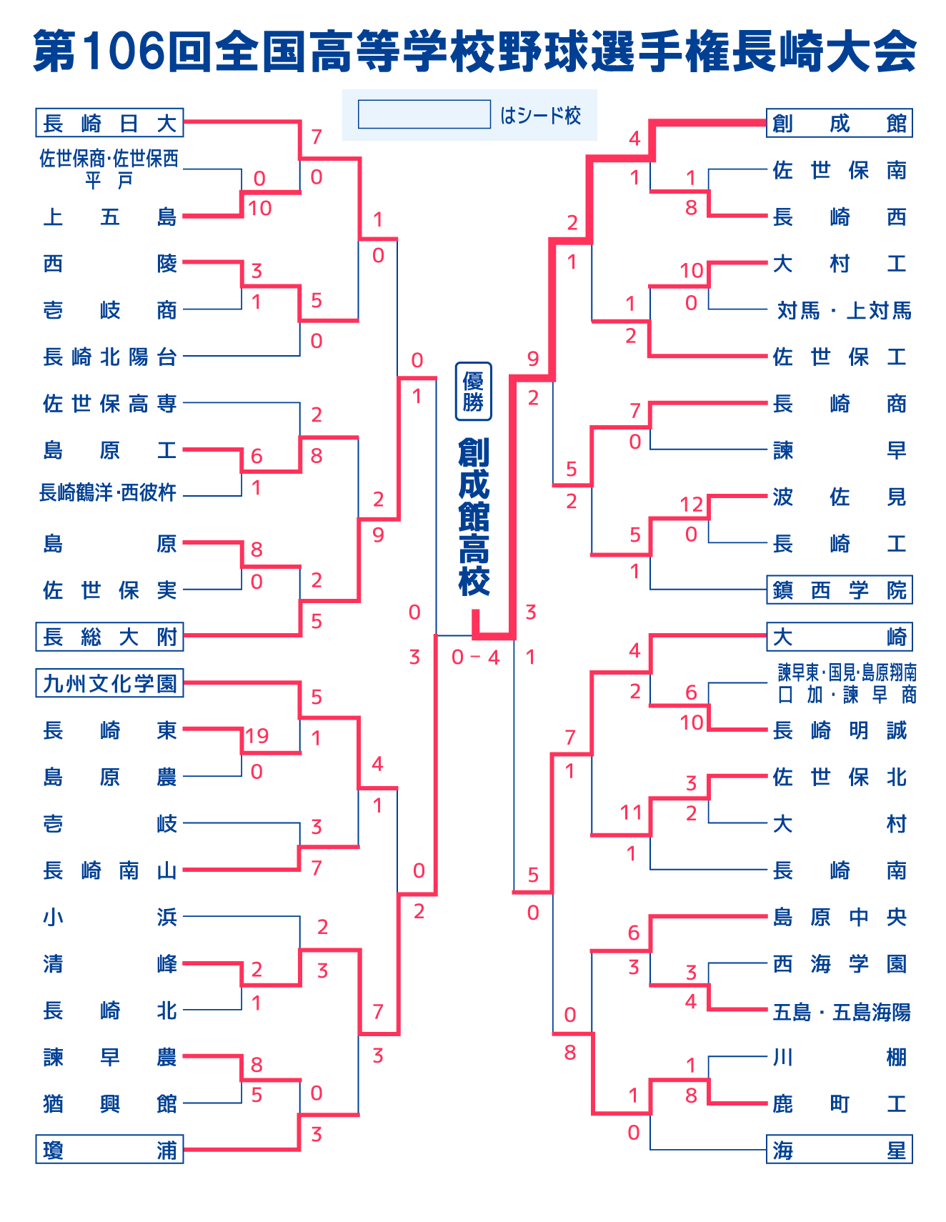 長崎】NCC夏の高校野球2024 トーナメント表 | NCC長崎文化放送