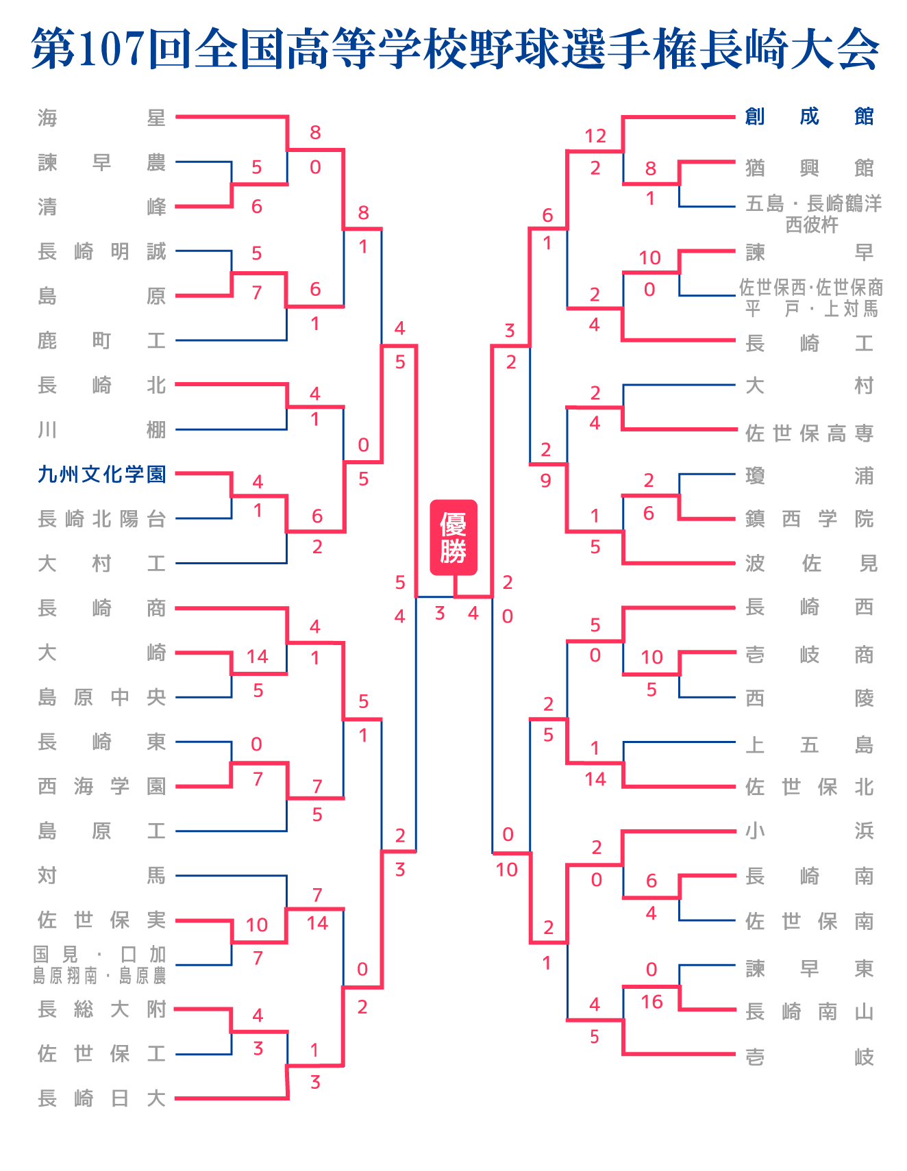 NCC夏の高校野球2025　トーナメント表