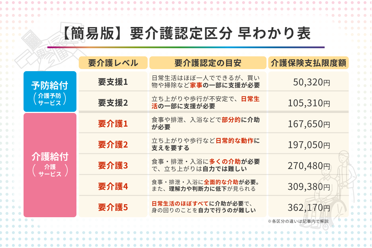 要介護認定区分早わかり表】要支援・要介護の違いや受けられるサービスがすぐわかる