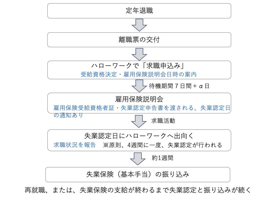 定年退職から失業保険の申請、受け取りまでの流れ