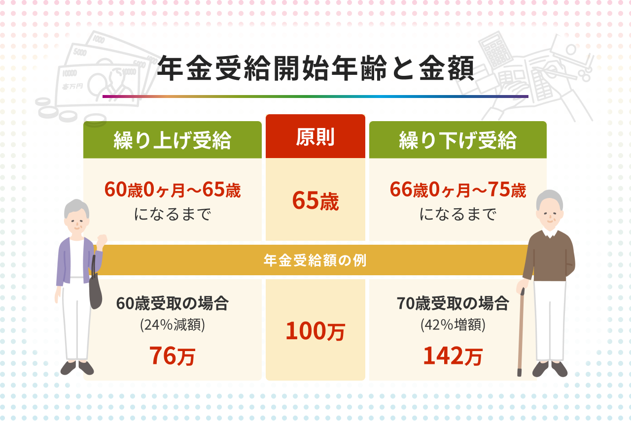 年金の受給開始年齢は自分で選択できる 後悔しない選択のポイントとは