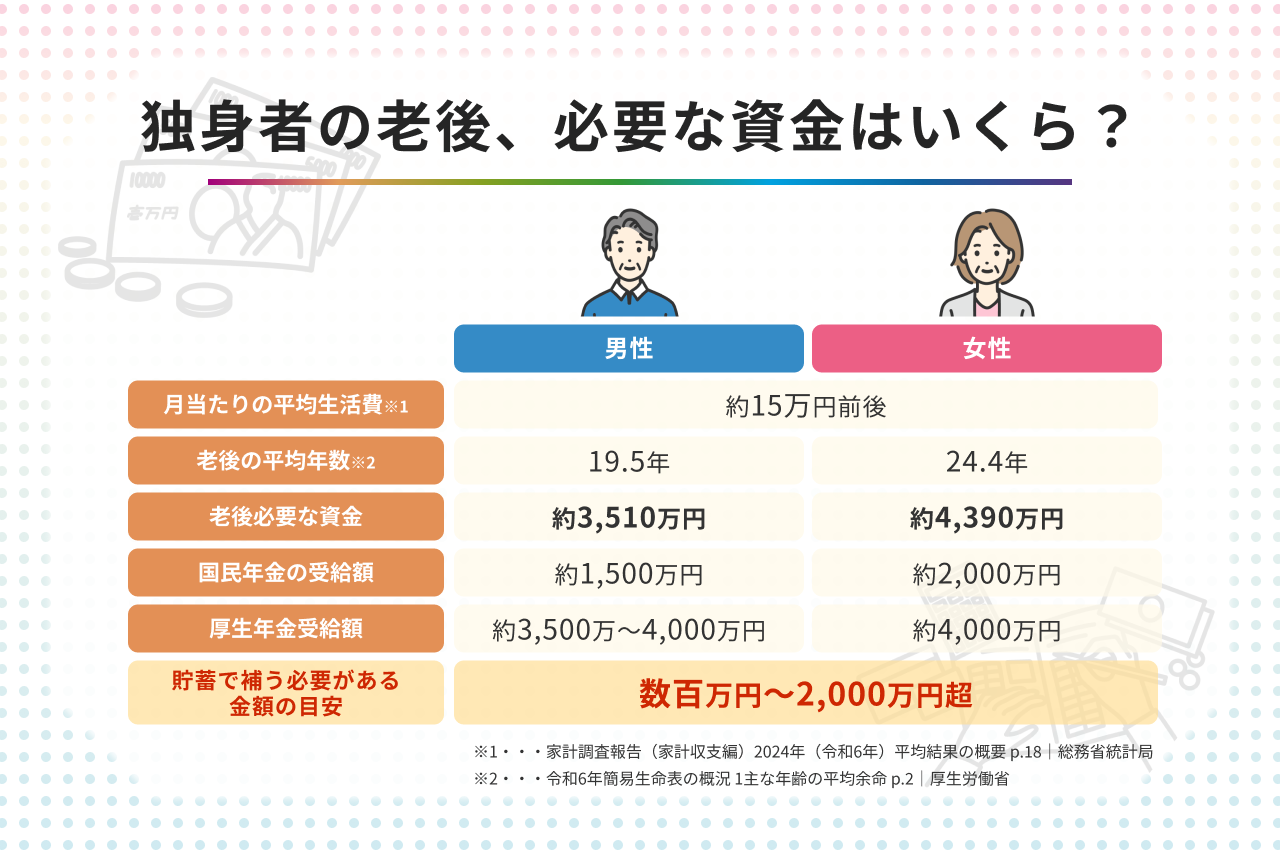 独身者はいくら老後資金を準備すればいい? 持ち家なし（賃貸）の場合も 