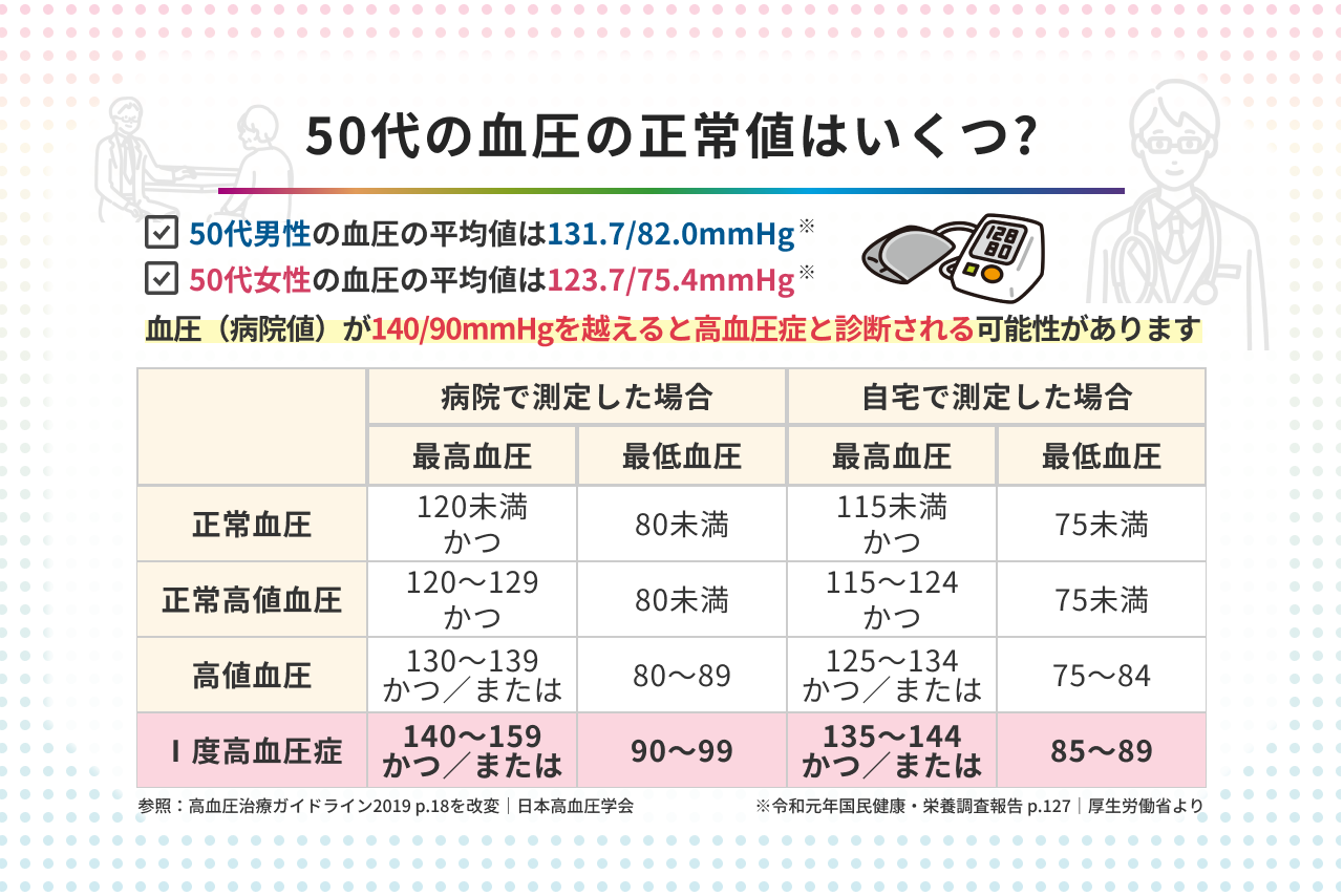 年齢 別 血圧 平均