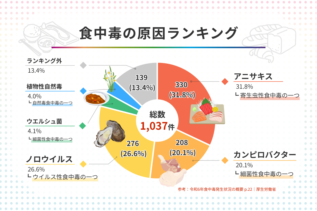 専門家が解説】食中毒の原因ランキング 注意したい食品や時期・予防法