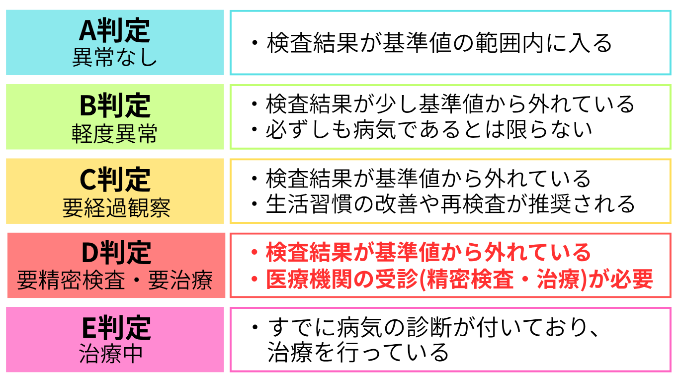 健康 診断 d 判定