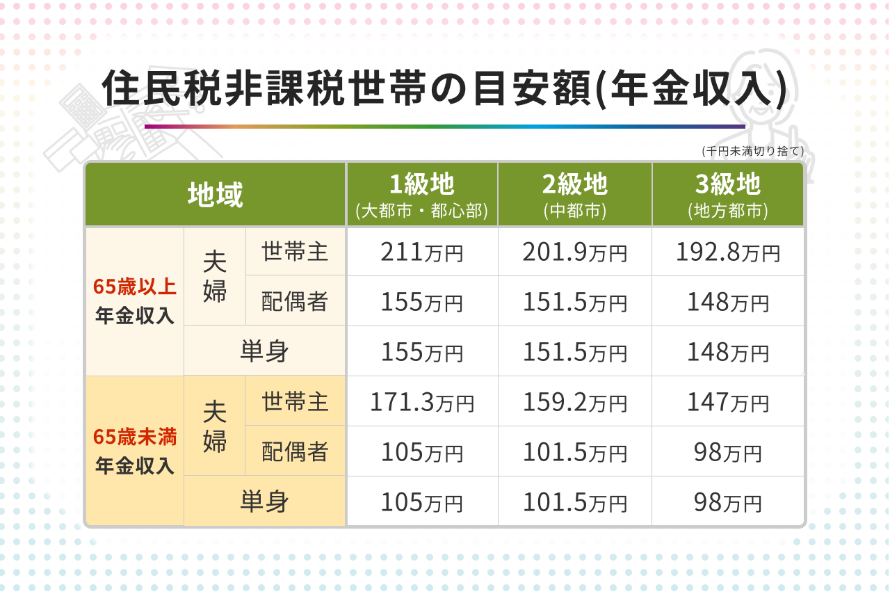 年金受給世帯が住民税非課税世帯になる条件 65歳未満・65歳以上の目安額
