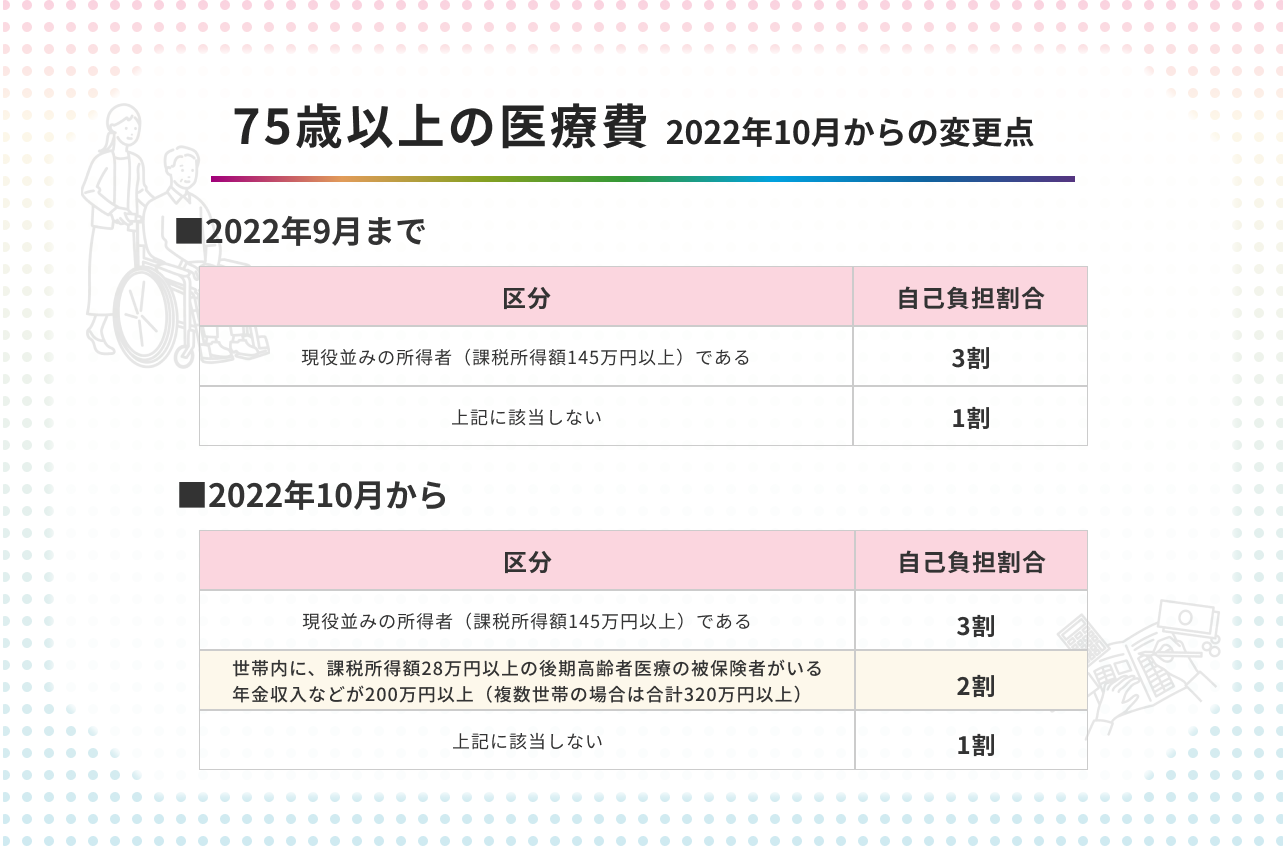 後期 高齢 者 負担 割合 2 割 いつから
