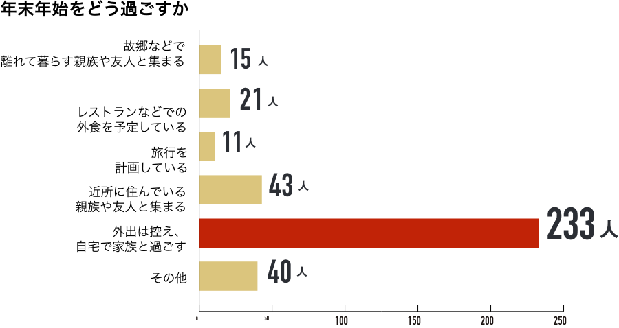 Withコロナで変わった 年末年始と普段の食卓