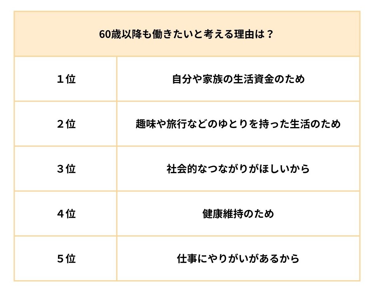 Reライフ白書】「65歳以降も働きたい」7割超 働く理由は65歳から変化